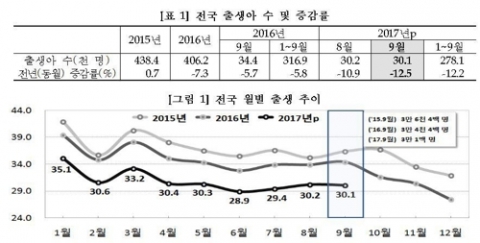 9월 출생아수 3만100명···역대 첫 연 40만명 미달 전망