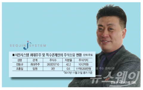 ‘고졸신화’로 일군 기업가치···1천억 대 지분가치 보다 크다