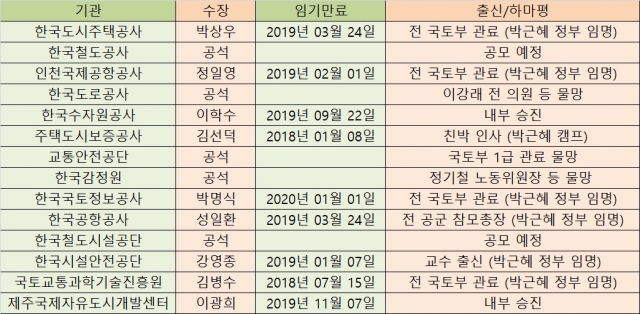 국토교통부 산하 공공기관장 인사 현황.