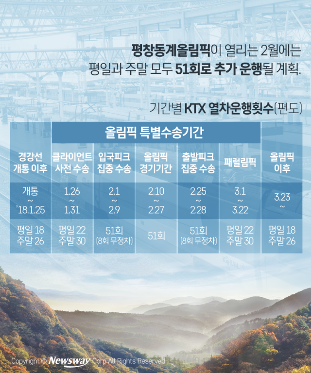 태백산맥 뚫은 KTX···경제적 효과는 얼마? 기사의 사진