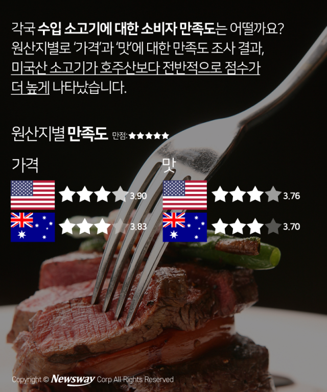 수입 소고기 ‘미국 vs 호주’···당신의 선택은? 기사의 사진