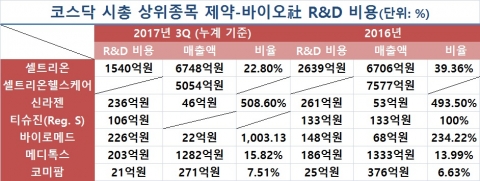 신라젠 ‘고평가 논란’ 이면···“R&amp;D비용 보수적 회계방식 때문에”