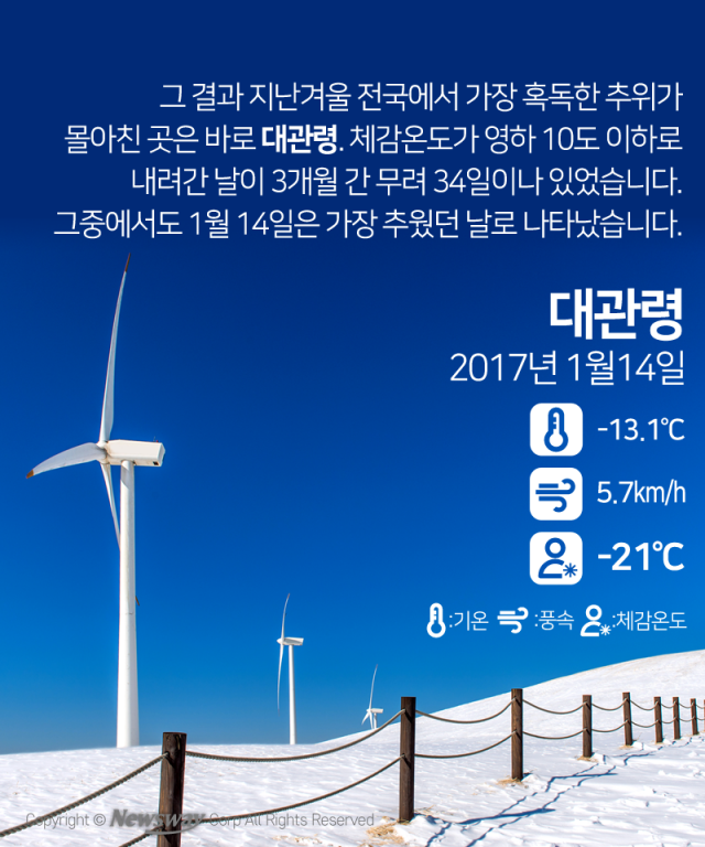 ‘체감온도’로 본 전국에서 가장 추운 지역 기사의 사진
