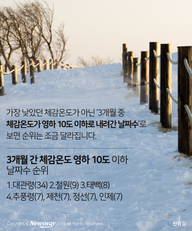 ‘체감온도’로 본 전국에서 가장 추운 지역 기사의 사진
