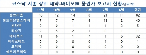 코스닥 바이오株 보고서 꺼리는 애널리스트···셀트리온제약은 2012년이 마지막