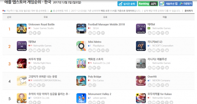 넥슨과 넷마블의 올해 작품들은 엔씨소프트와 중국게임들의 위상을 흔드는 것을 넘어 일부 게임들은 상위권에서 밀어내는 데 성공했다. 지난 3일 기준 앱스토에서 테라M은 1위, 페이트그랜드 오더는 10위에 올랐다. 오버히트는 4위, 액스는 8위를 기록했다. 사진=게볼루션 캡쳐