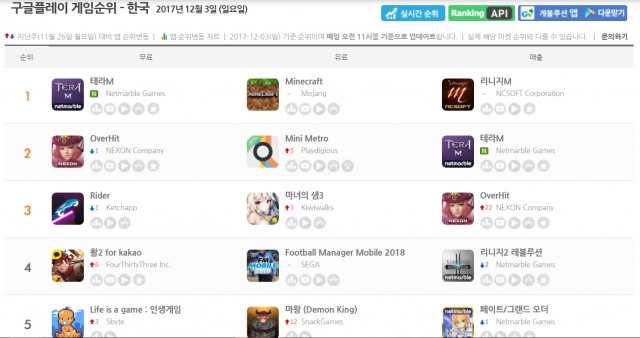넥슨과 넷마블의 올해 작품들은 엔씨소프트와 중국게임들의 위상을 흔드는 것을 넘어 일부 게임들은 상위권에서 밀어내는 데 성공했다. 지난 3일 기준 플레이 스토어의 게임 최고매출 순위에서 넷마블의 테라M은 2위, 페이트그랜드 오더 5위를 기록했다. 넥슨의 오버히트는 3위, 액스는 6위를 나타냈다. 사진=게볼루션 캡쳐