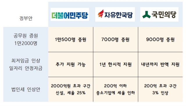 예산안 3대 쟁점