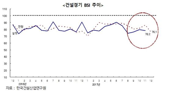 11월 건설경기 BSI 추이. 사진=건산연 제공.