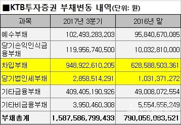경영상황이 어떻길래··· ‘실적 좋아졌지만, 부채도 두배 늘었다’