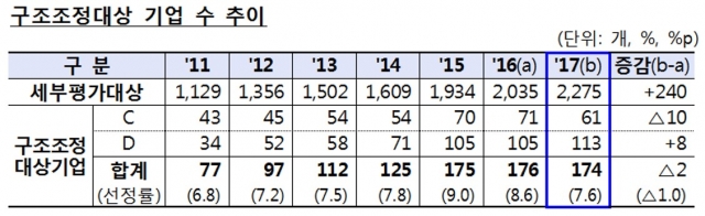 구조조정 대상 기업 수 사진=금융감독원 제공