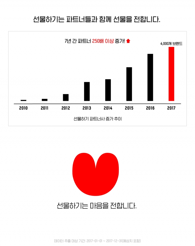카카오는 5일 모바일 커머스 플랫폼 ‘카카오톡 선물하기’의 연간 누적 거래액이 출시 후 처음으로 1조원을 돌파했다고 밝혔다. 사진=카카오 제공