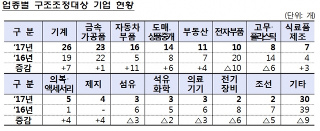 업종별 구조조정대상 기업 현황 사진=금융감독원 제공