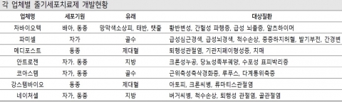 ‘우리들휴브레인·네이처셀’ 줄기세포株 줄줄이 上