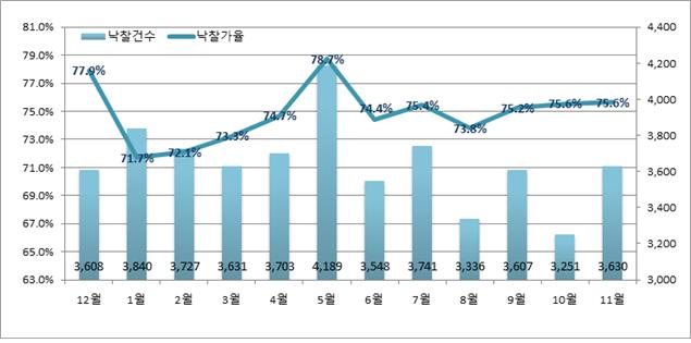 낙찰가율 및 낙찰건수. 사진=지지옥션 제공.