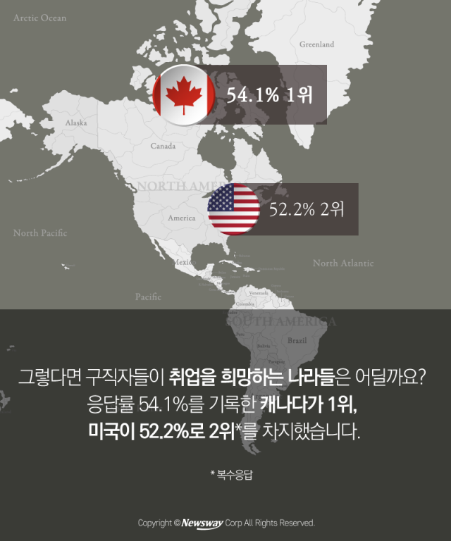 해외취업 희망국 1위는 캐나다···현실 1위는? 기사의 사진