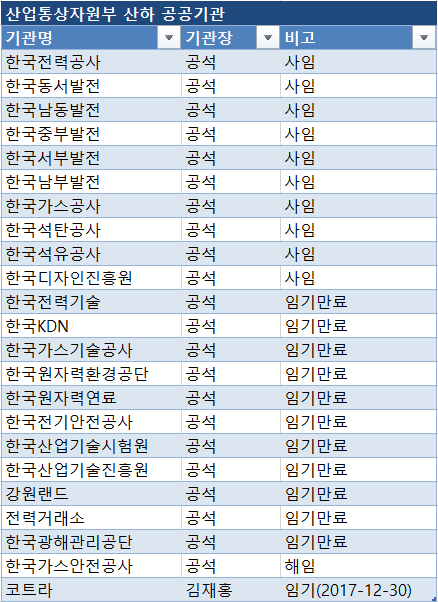 산업부 산하 공공기관장 인선 임박···10여곳 연내 발표