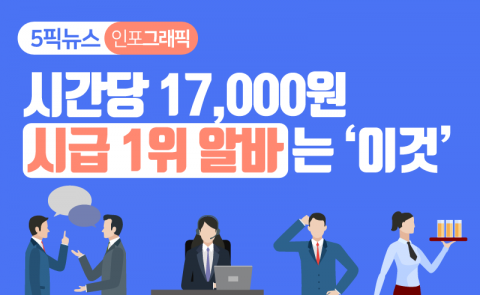 시간당 17,000원···시급 1위 알바는 ‘이것’