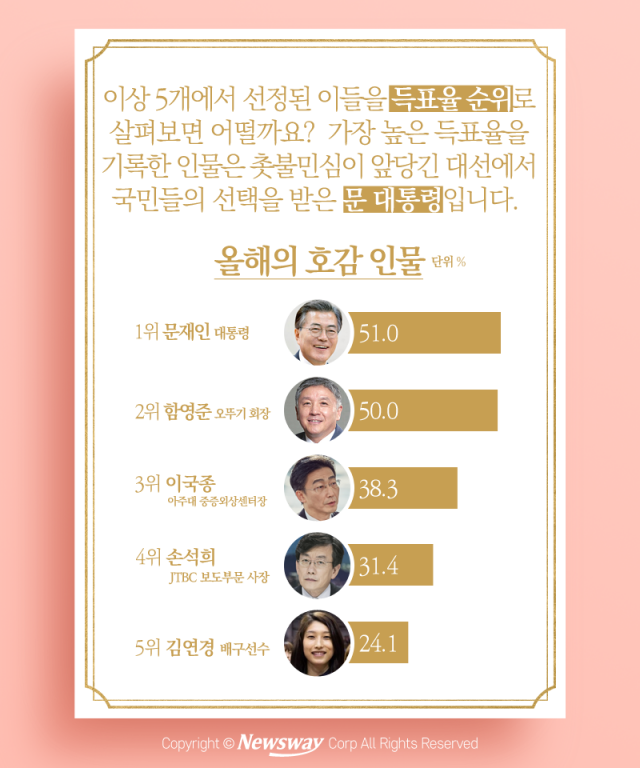 올해의 호감 가는 얼굴들···2위에 함영준, 1위는? 기사의 사진