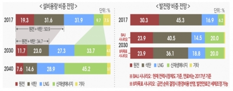 원전·석탄 줄이고 신재생·LNG 늘린다