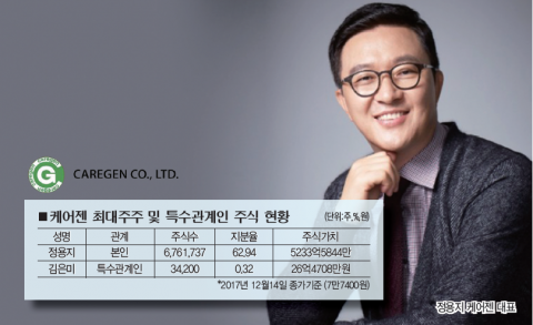 16년 펩타이드 연구 외길, 5천억대 지분가치로 보상