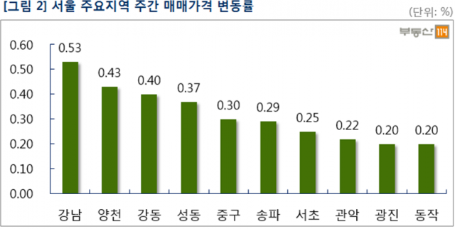 12월 3주 서울 주요지역 주간 매매가격 변동률. 사진=부동산114 제공.