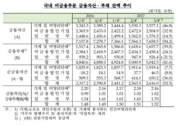국내 비금융부문 금융자산․부채 잔액 추이. 자료=한국은행 제공.