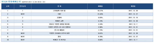 하정우·차태현 주연 ‘신과함께’ 2주 연속 예매순위 1위···2위는 ‘1987’/자료=YES24 영화예매순위