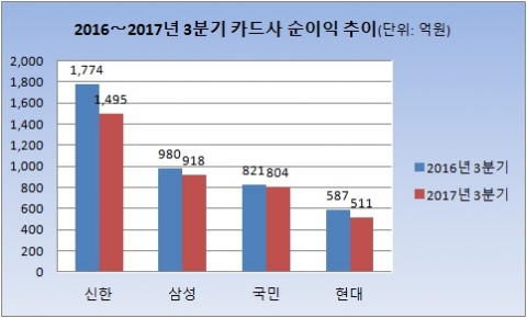 2016~2017년 3분기 카드사 순이익 추이.[자료: 각 사