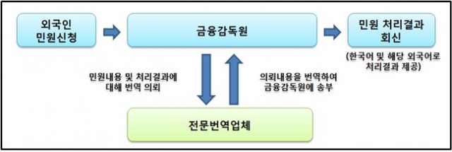 금융민원 번역서비스 사진=금융감독원 제공