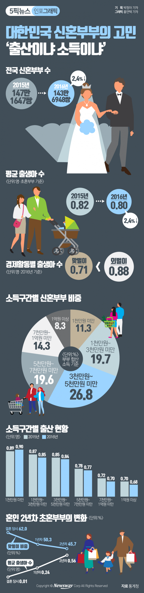 대한민국 신혼부부의 고민 ‘출산이냐 소득이냐’ 기사의 사진