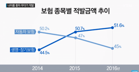 ‘낮엔 나일롱 환자, 밤엔 대리운전’···가짜 입원 보험사기 무더기 적발
