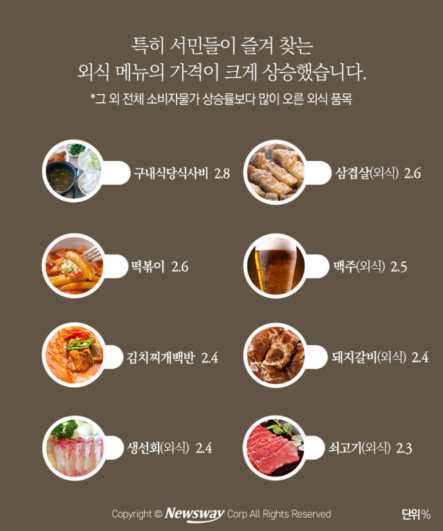 ‘김밥 두 줄이요···헉!’ 외식이 겁나는 이유 기사의 사진