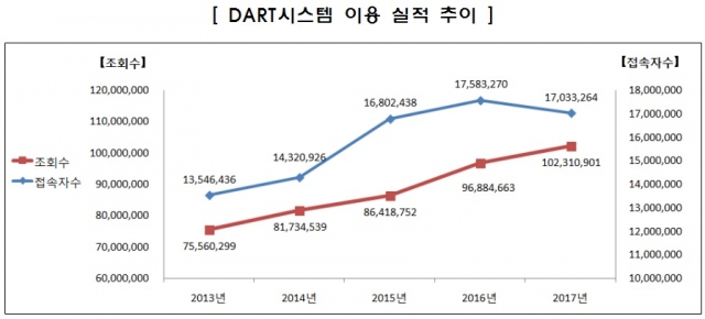 금융감독원 ‘전자공시시스템(DART·다트)’ 이용 실적 추이.[자료: 금융감독원