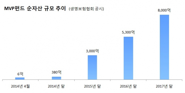 미래에셋생명 변액보험 ‘MVP펀드’ 순자산 추이.