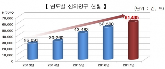 2013~2017년 교통사고 과실비율 분쟁심의 청구 건수 추이.[자료: 손해보험협회
