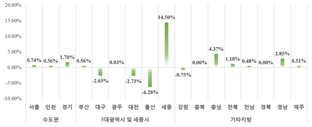 2017년 12월말 기준 시·도별 민간아파트 평균 분양가격 전월대비 변동률. 사진=HUG 제공.