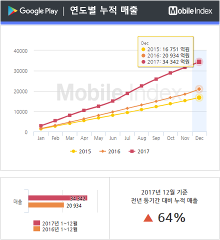 시장조사기관 아이지웍스에 따르면 구글 플레이의 지난해 매출은 역대 최고치인 3조4342억원을 기록했다. 전년 2조934억원 대비 64% 증가했으며 2015년 1조6751억원과 비교하면 2배가 넘게 성장한 것이다. 사진=아이지웍스 홈페이지 캡쳐