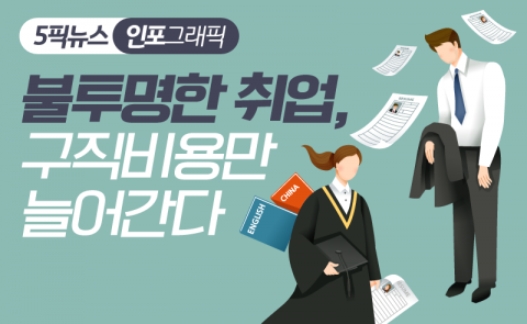 불투명한 취업, 구직비용만 늘어간다
