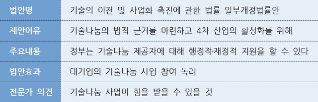 상생 발전 유도하는 ‘기술나눔’ 법적 지원 마련 기사의 사진