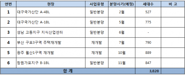 반도건설, 올해 6개단지 3800여 세대 공급 나선다 기사의 사진