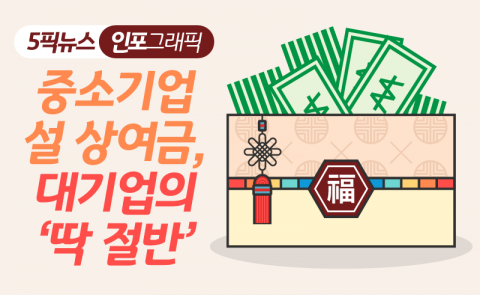 중소기업 설 상여금, 대기업의 ‘딱 절반’