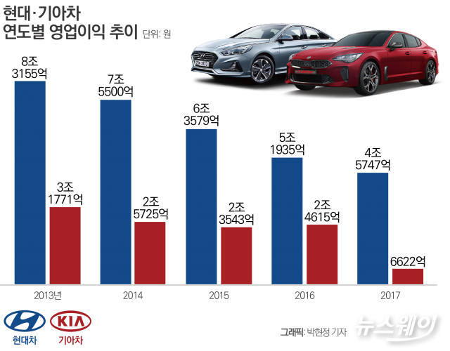 현대·기아차 어닝쇼크··· 1년 만에 영업익 2조4천억 ‘증발’ (종합) 기사의 사진