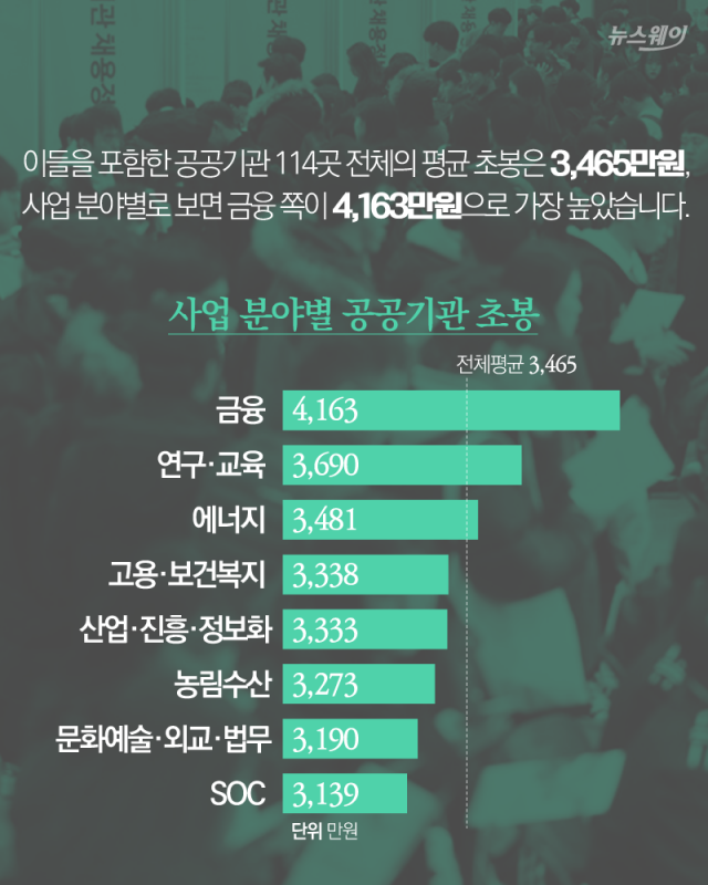 초봉 많이 주는 공공기관 TOP 7 기사의 사진