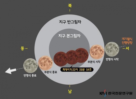 오늘(31일) 밤 ‘수퍼문·블루문·개기월식’ 동시에···‘맨 눈’ 관측 가능