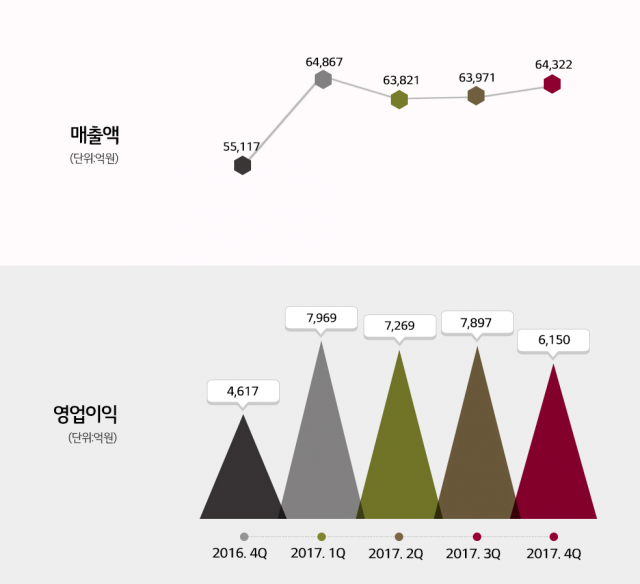 그래프=LG화학 제공