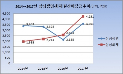 2014~2017년 삼성생명·화재 결산배당금 추이. 자료=각 사