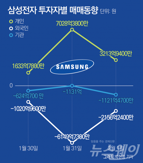 삼성전자 액면분할 통했나···개인투자자 2006년來 최대 순매수 기록