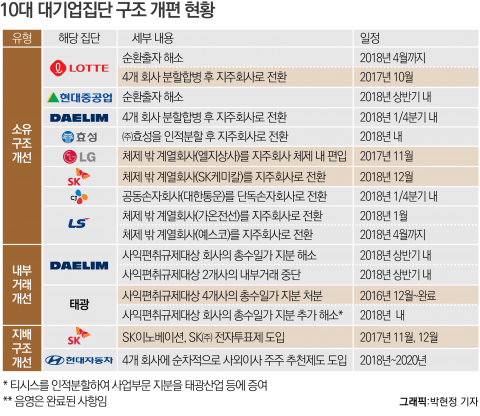 김상조 구조개편 요청에 재벌 ‘자구노력’ 응답