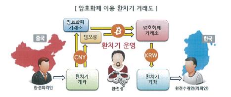 비트코인 이용 1700억원대 불법 환치기 환전상 구속 기소